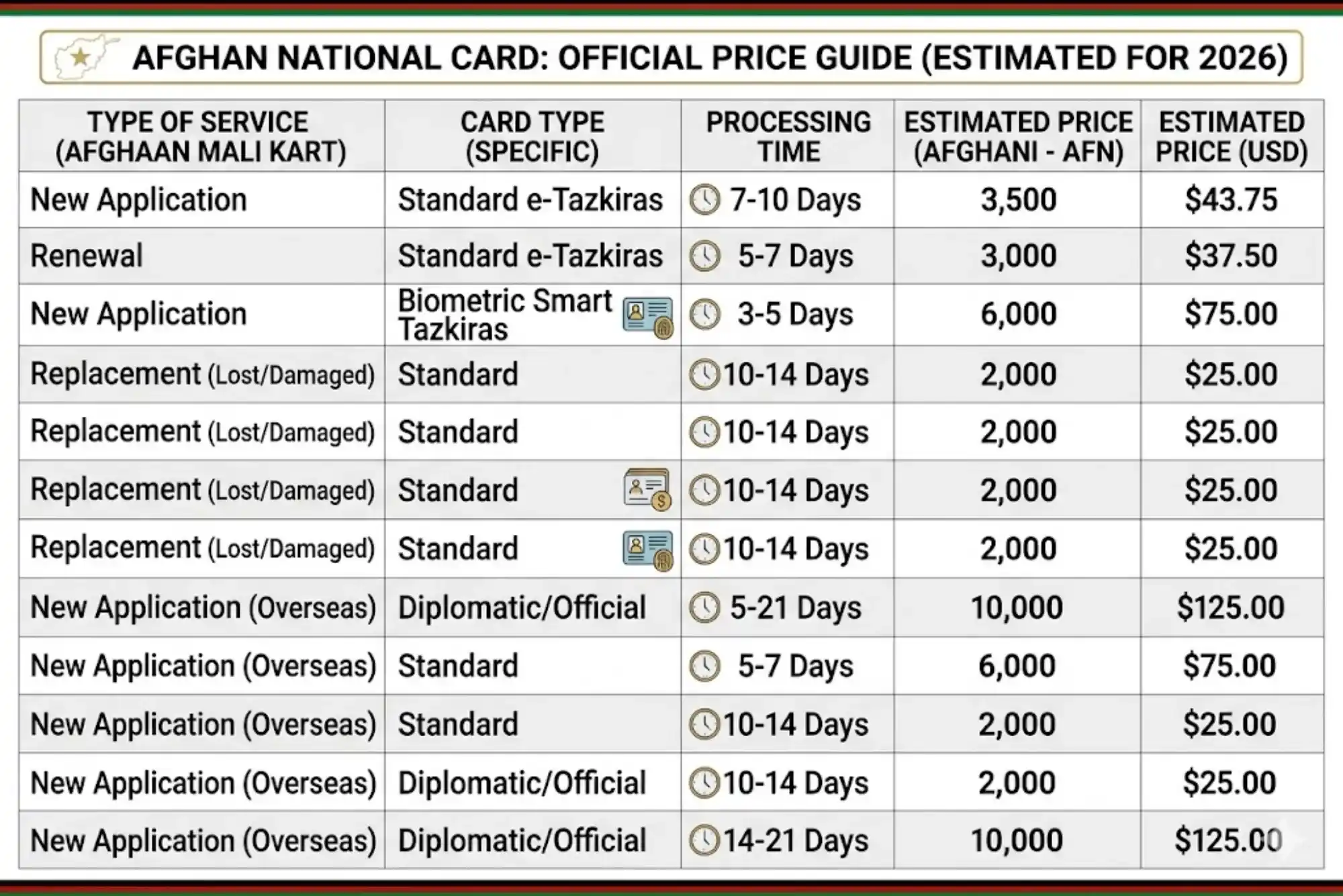 Afghan National Card Price in 2026